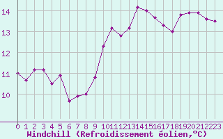 Courbe du refroidissement olien pour Melle (Be)