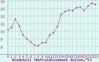 Courbe du refroidissement olien pour Saint-Martial-de-Vitaterne (17)