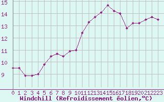 Courbe du refroidissement olien pour Cap de la Hve (76)