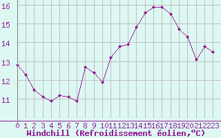 Courbe du refroidissement olien pour Paray-le-Monial - St-Yan (71)