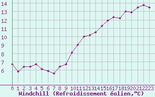 Courbe du refroidissement olien pour Saint-Quentin (02)
