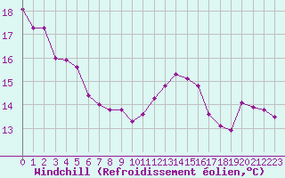 Courbe du refroidissement olien pour Douzens (11)