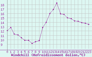 Courbe du refroidissement olien pour Ile de Groix (56)