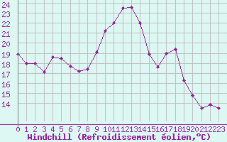Courbe du refroidissement olien pour Frontenay (79)