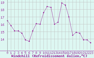 Courbe du refroidissement olien pour Belfort-Dorans (90)