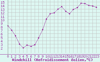 Courbe du refroidissement olien pour Blesmes (02)
