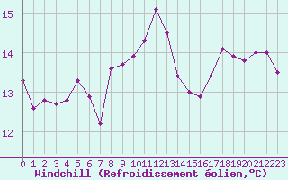 Courbe du refroidissement olien pour Cavalaire-sur-Mer (83)