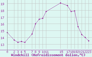 Courbe du refroidissement olien pour Sint Katelijne-waver (Be)
