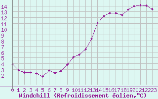 Courbe du refroidissement olien pour Nevers (58)