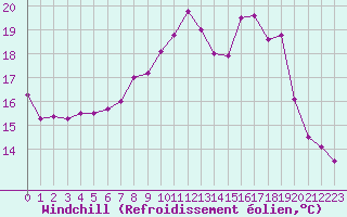 Courbe du refroidissement olien pour Deauville (14)