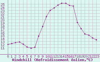Courbe du refroidissement olien pour Sant Julia de Loria (And)