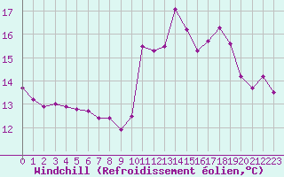 Courbe du refroidissement olien pour Belfort-Dorans (90)