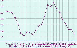 Courbe du refroidissement olien pour Baye (51)