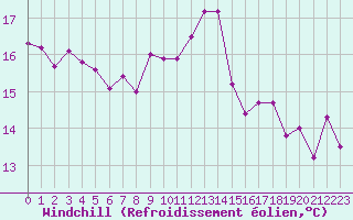Courbe du refroidissement olien pour Pointe de Socoa (64)