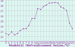 Courbe du refroidissement olien pour Ploudalmezeau (29)