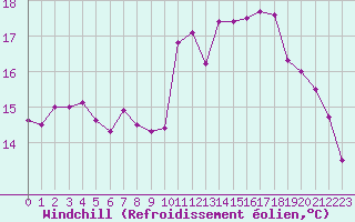 Courbe du refroidissement olien pour Sibiril (29)