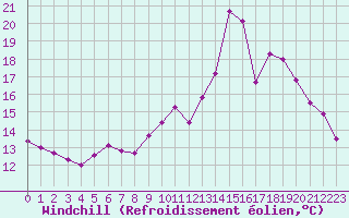 Courbe du refroidissement olien pour Toussus-le-Noble (78)