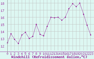 Courbe du refroidissement olien pour Aurillac (15)