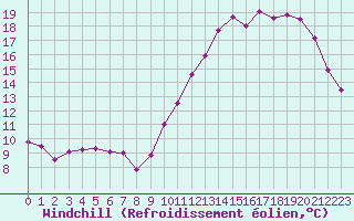 Courbe du refroidissement olien pour Dax (40)