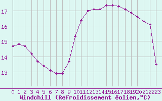 Courbe du refroidissement olien pour Cap de la Hague (50)