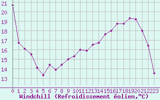 Courbe du refroidissement olien pour Margny-ls-Compigne (60)