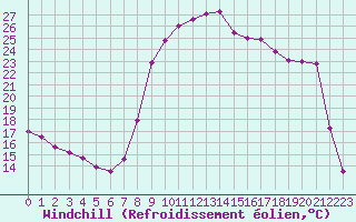 Courbe du refroidissement olien pour Aix-en-Provence (13)