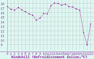 Courbe du refroidissement olien pour Cap Sagro (2B)