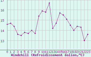 Courbe du refroidissement olien pour Ile de Batz (29)