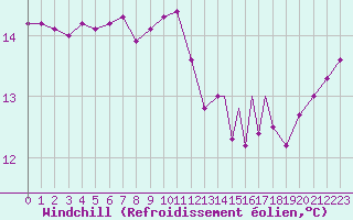 Courbe du refroidissement olien pour Gibraltar (UK)