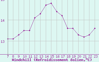 Courbe du refroidissement olien pour Aizenay (85)