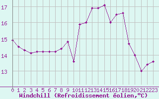Courbe du refroidissement olien pour Herstmonceux (UK)