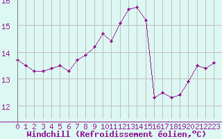 Courbe du refroidissement olien pour le bateau BATFR41