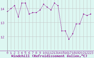 Courbe du refroidissement olien pour La Rochelle - Aerodrome (17)