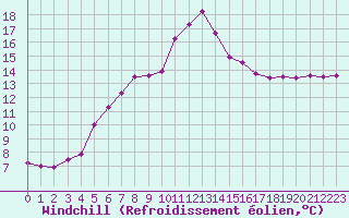 Courbe du refroidissement olien pour S. Maria Di Leuca