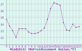 Courbe du refroidissement olien pour Mcon (71)