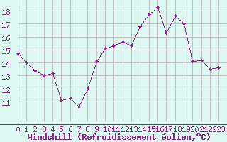 Courbe du refroidissement olien pour Biscarrosse (40)