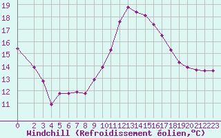 Courbe du refroidissement olien pour Brigueuil (16)
