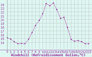 Courbe du refroidissement olien pour Disentis