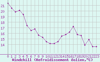 Courbe du refroidissement olien pour Ble / Mulhouse (68)