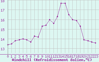 Courbe du refroidissement olien pour Pointe du Raz (29)