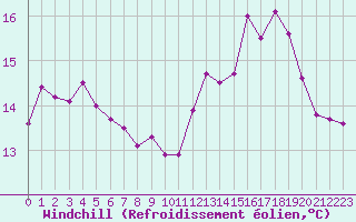 Courbe du refroidissement olien pour Faaroesund-Ar