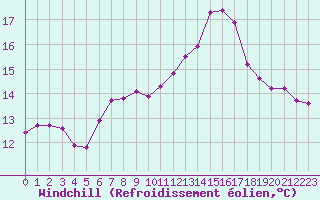 Courbe du refroidissement olien pour Montret (71)