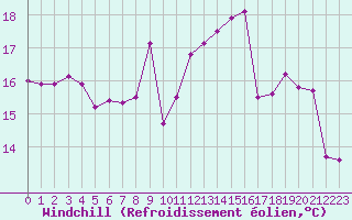 Courbe du refroidissement olien pour Bignan (56)