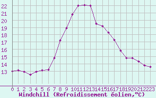 Courbe du refroidissement olien pour Remada