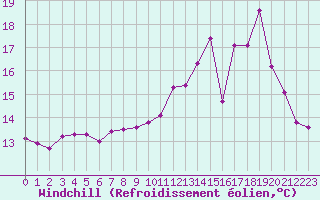 Courbe du refroidissement olien pour Aurillac (15)