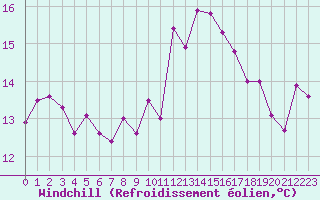 Courbe du refroidissement olien pour Gourdon (46)