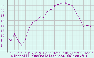 Courbe du refroidissement olien pour Aigle (Sw)
