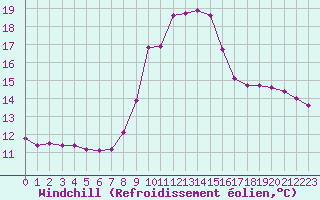 Courbe du refroidissement olien pour Blois-l