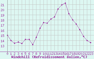 Courbe du refroidissement olien pour Ploudalmezeau (29)