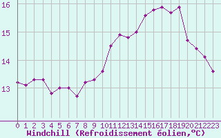 Courbe du refroidissement olien pour Dax (40)